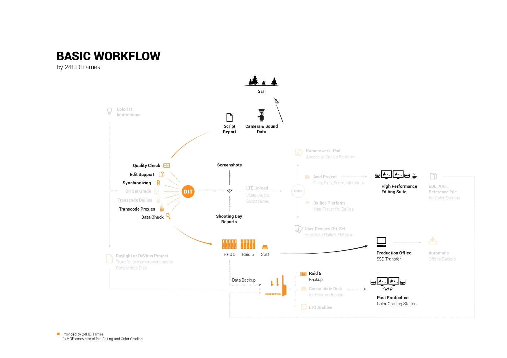 Basic Workflow - Streamlined DIT workflow from set to post-production