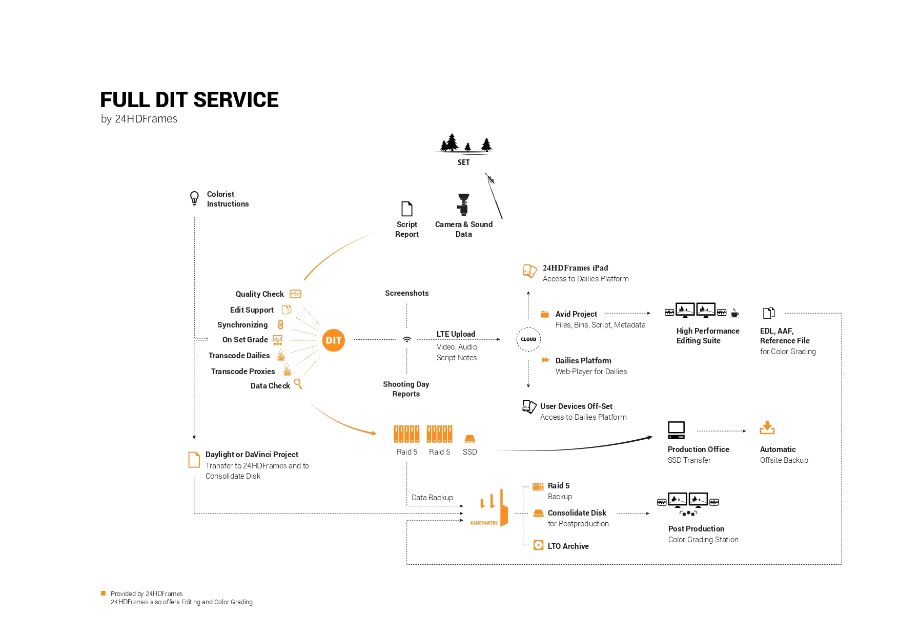 Full DIT Service - Complete end-to-end workflow with all features active